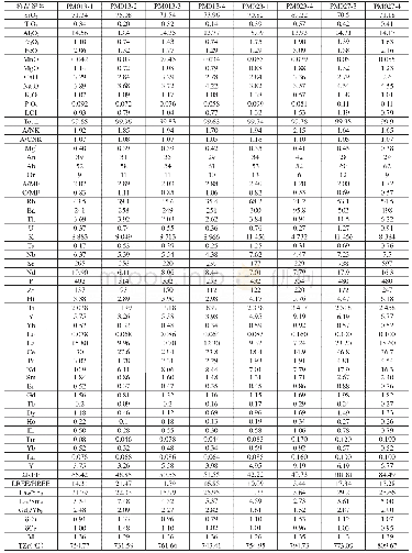 《表2 英云闪长岩主量 (wt%) 、微量稀土元素 (×10-6) 分析数据》