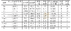 表5 果夏弄异常区主要元素特征参数统计表