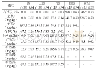 《表1 2 窑店地区土壤肥力元素评价结果统计表》