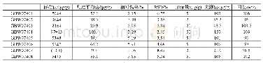 表3 蔚县部分传统美食：微波消解-电感耦合等离子体发射光谱仪测定土壤样品中的硼