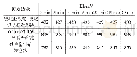 表1 不同平衡电位时间下溶液的Eh值（mV)
