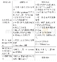 表1 点火故障现象、原因以及解决办法