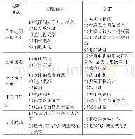 表2 机械泵常见故障及对策