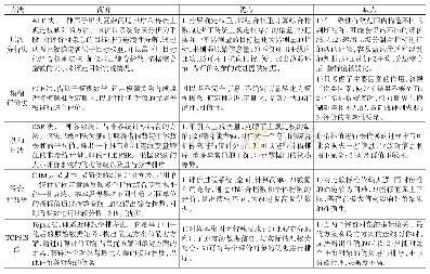 表4 主要综合评价方法的优缺点对比