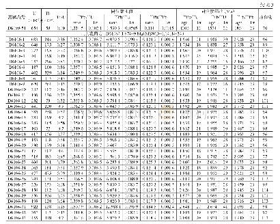 表3 班韦乌卢地块卡萨马地区花岗岩LA-ICP-MS锆石U-Pb定年分析结果