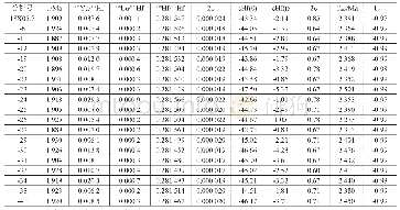 表3 徐武家变质辉长岩样品（18X05）锆石Hf同位素分析结果