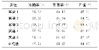 《表7 句法依存+CRFs模型实验结果》