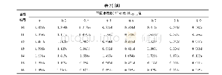 《表3 供试菌株在模拟干旱条件下的浊度 (OD420 nm)》