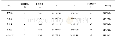 《表1 样本基本情况：贵德县地方核桃坚果性状分析》