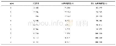 表4 主成分分析的特征值与方差贡献率