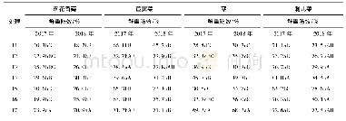 表4 30%氨氯吡啶酸·二氯吡啶酸AS防除春油菜田主要杂草鲜重防效(施药后40 d)