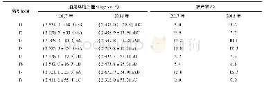 表5 各处理小区春油菜产量