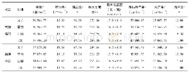 表3 化肥减量对马铃薯产量的影响