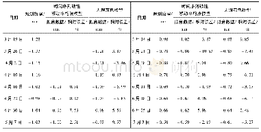 表3 拟合结果对比分析：时间序列—马尔科夫组合模型在建筑物沉降变形监测中的应用