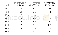 表4 2010年7月12日00:00雨量计观测值与订正前后的雷达估计的小时降水量