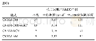 表1 CNRM系列模式识别出的1991～2010年冬季MJO基本特征