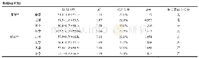表2 2014～2017年北京市日平均数据构建多元线性回归分析统计量
