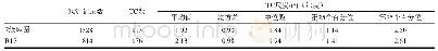 《表1 2007～2016年6～11月西北太平洋上TC尺度的统计特征》