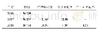表1 2016年—2018年住院人次数相关增长率（n,%)