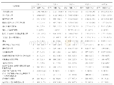 表6 不同年龄住院患者前十位疾病顺位及构成