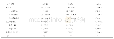 表2 2004年—2019年互助县不同类别突发公共卫生事件报告情况(n,%)