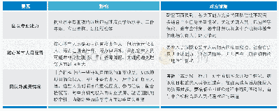 《表3 团队选择的主要影响因素和对应措施》