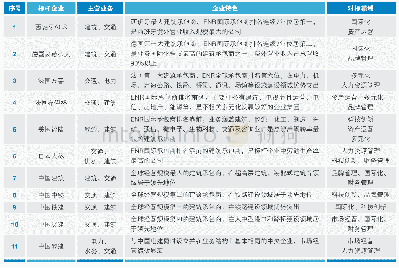 表中国电建对标企业：中国电建的对标管理