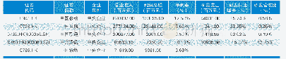 表2 0 1 8 年5G行业前五大上市公司财务情况