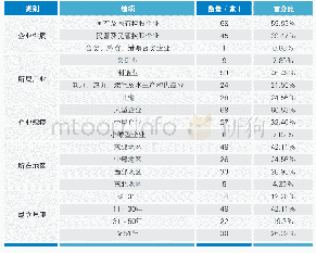 表参与调查的样本企业基本信息