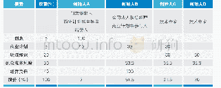 表1 Frank股权分配模型测算示例