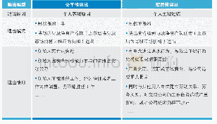 表5 股权激励两种退出类型对比