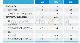 表2 0 1 9-2021年世界经济走势与预测（单位：%）