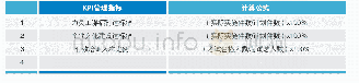表1 某企业人力资源部门的KPI指标