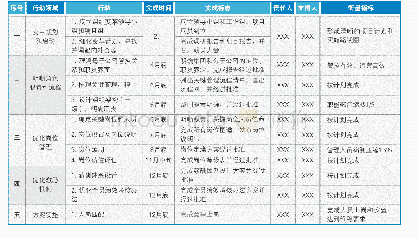 表3 山东重工潍柴公司XX年八场硬仗行动计划之一XX年山东重工潍柴公司硬仗——组织变革与流程再造