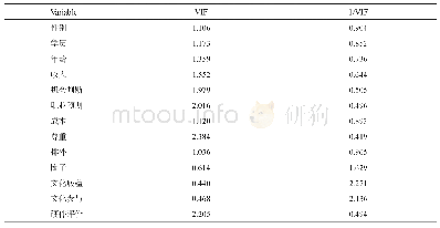 《表1 各自变量间的共线性检测》