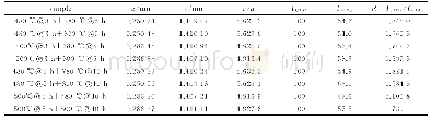 《表2 不同烧结工艺下正极材料的NCM晶格参数》