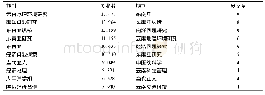 《表3 X指数与发文量前十位的发文期刊对比》