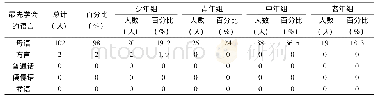 表4 他留人最先学会的语言