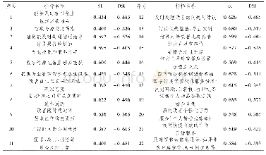 《表5 数据分析结果表：基于KANO模型分析法的高校图书馆服务质量提升研究》