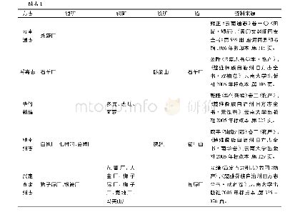 表1 楚雄地区方志载明清时期楚雄地区金属矿厂一览表