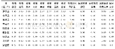 表3 曲靖各类非物质文化遗产区位熵表