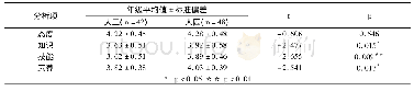 表6 年级组在各维度中的均值差表