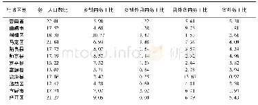 表3 曲靖市贫困人口务工分县(市、区)占比情况(%)