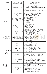 表1 汽车服务工程专业校企合作培养质量评估指标体系