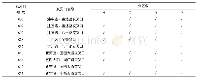 《表2 不同分区数量下关键交叉口方案》