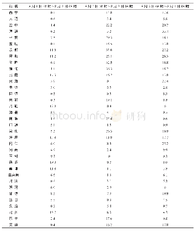 《表1 2018年8月1日08时～4日08时全省降水量值》