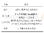 表3 感官指标：益生菌发酵青稞甜醅的生产技术