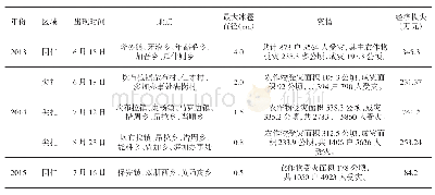 表1 2012～2016年黄南州北部雹灾统计表