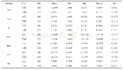 表3 变量描述性统计：金融集聚度对区域创新的影响——基于西部地区的实证研究