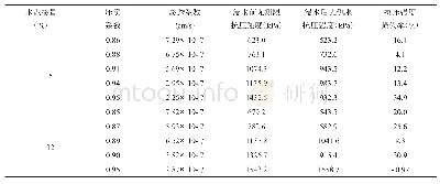 表8 水泥土垫层试验结果统计